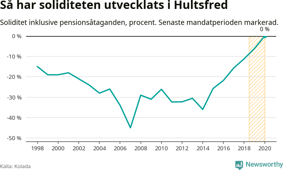 Graf: Soliditet i Hultsfreds kommun över tid